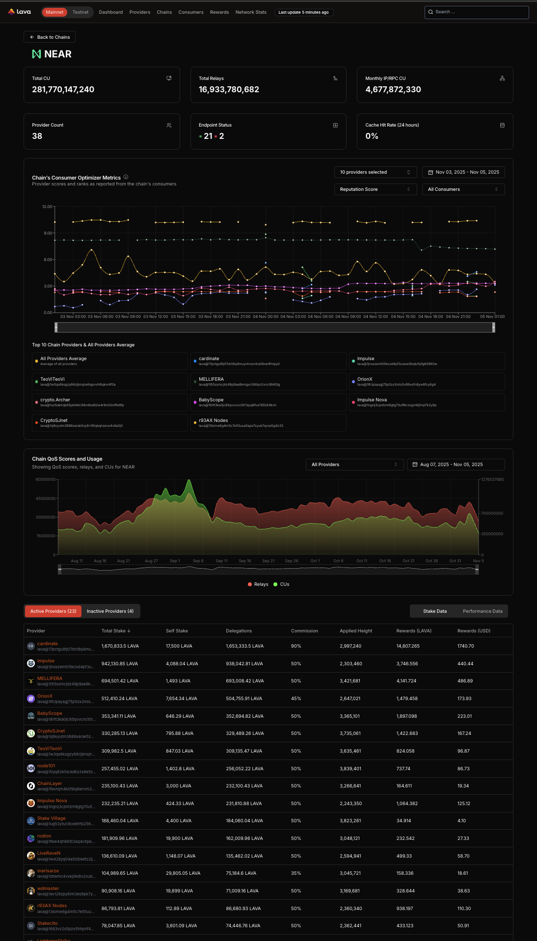 Network Topology View